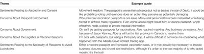 Public Attitudes Towards Vaccine Passports in Alberta During the “Pandemic of the Unvaccinated”: A Qualitative Analysis of Reddit Posts